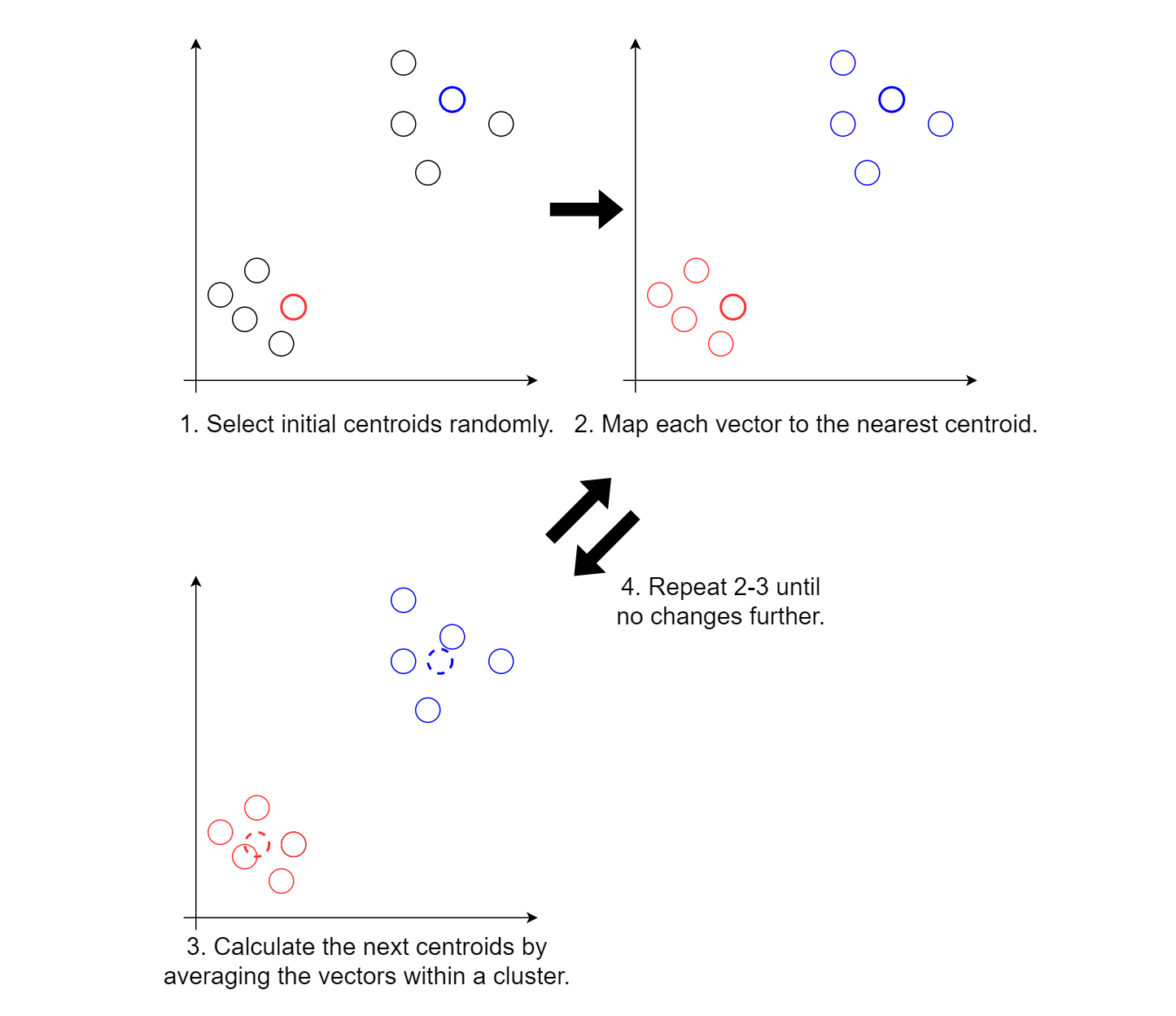 k-means-clustering-steps