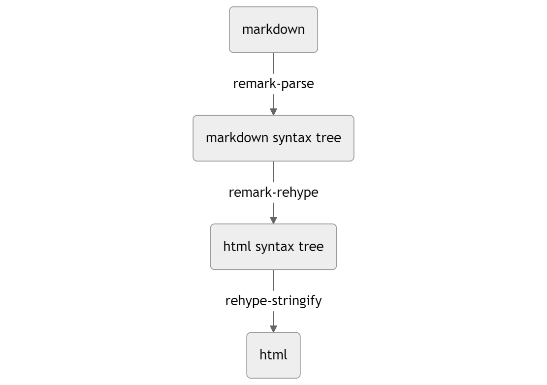 unifiedjs-graph